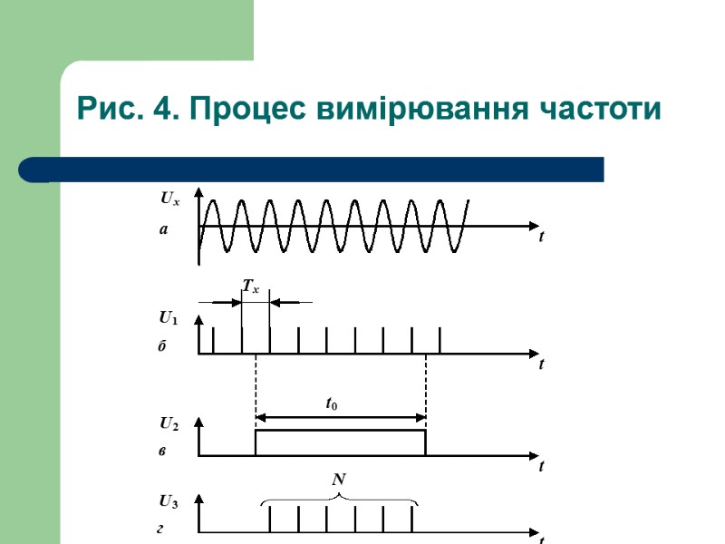 Рис. 4. Процес вимірювання частоти